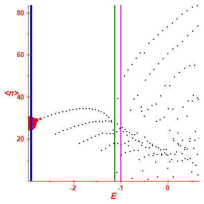 Peres lattice <N>